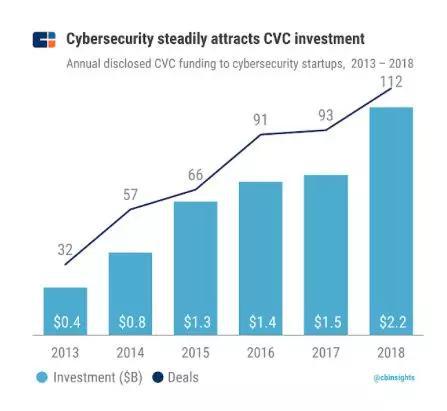 （网络安全持续吸引企业风险投资）