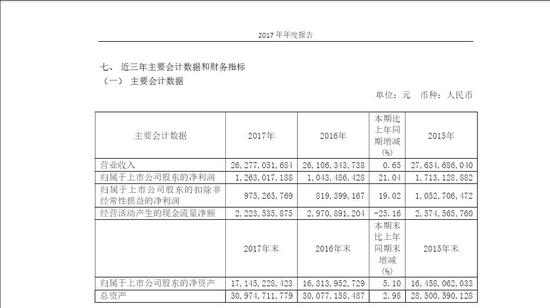 华丽的业绩 也无法掩饰住显现出来的危机