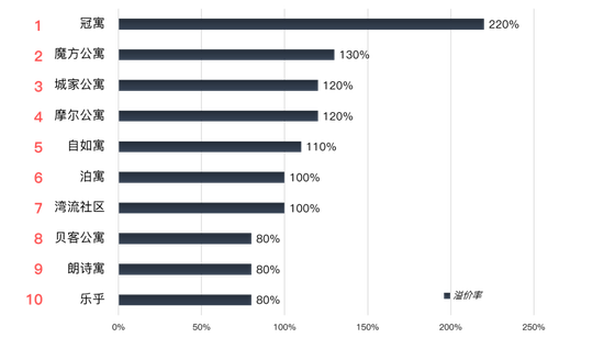 北京房租上涨大数据:国贸金融街西二旗望京溢