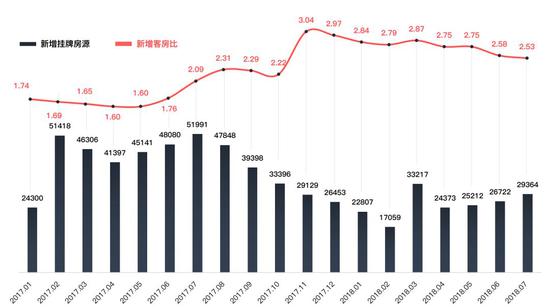北京链家租赁新增挂牌房源量及新增客房比