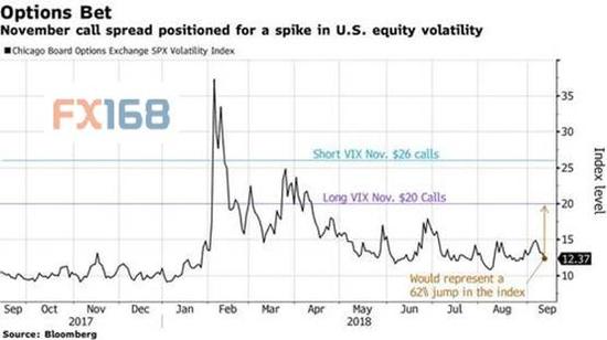 （VIX走势图 来源：彭博、FX168财经网）