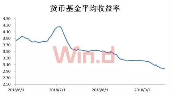 ▲货币基金平均收益率（6月1日-9月17日） 图片来源：Wind