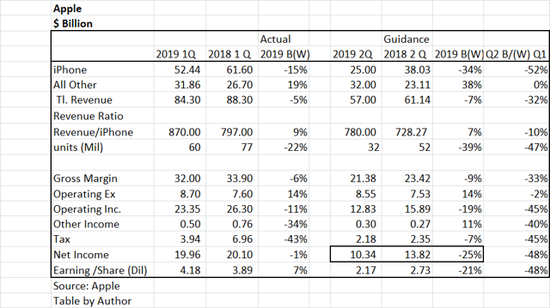 成交量损失和高额运营费用使每股收益从4.18美元下降到2.17美元,下降48%。
