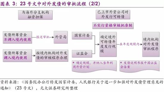 1.1 、2015-2016年,境外发行相关政策逐步放宽