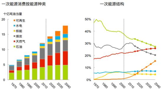 渐进转型模式,图片来源:BP