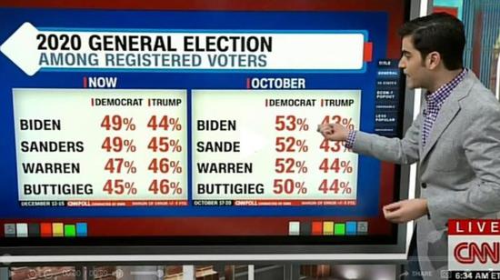  （10月和最新民调结果对比，来源：CNN）