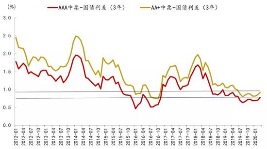  资料来源：Wind、招商银行研究院