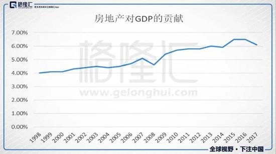 　图4． 房地产对GDP的贡献