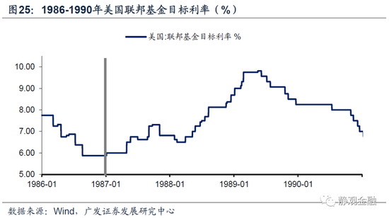 以史为鉴,美联储何时开始紧货币?