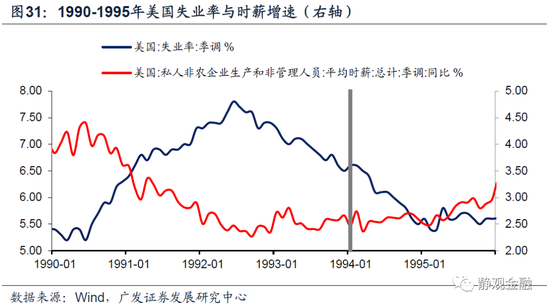 以史为鉴,美联储何时开始紧货币?