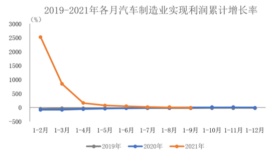 中汽协:预计10月后汽车制造业利润可能呈现负增长