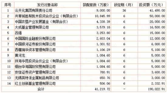 云天化:凭本事上市24年净亏55亿 凭运气风口净赚46亿