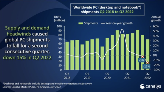 PC设备出货量情况和变化幅度｜图源：Canalys