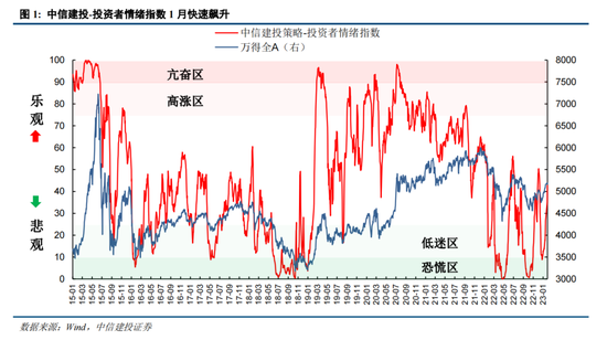 中信建投策略：市场情绪指数飙升，复苏小牛启动