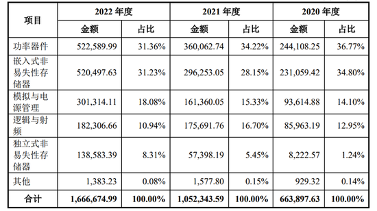 芯片巨头回A！上海国资持股四成，科创板史上第三大IPO项目，华虹宏力能否撑起720亿元估值？