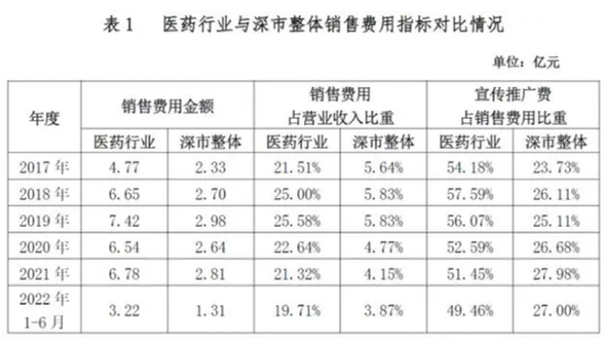 官方发话了!“史上最强”风暴,3500亿销售费用走向何方