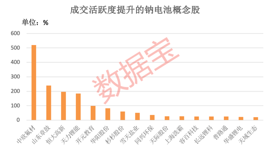 钠电池新突破，金属循环率创纪录！产业有望复制锂电池，概念股砸出“深坑”，两路资金扫货龙头股