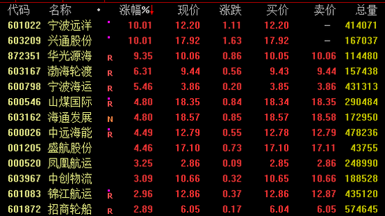 核电概念爆发！航运概念活跃