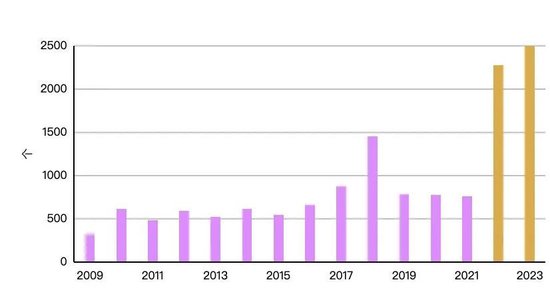 来源: 美国财政部海外资产管理办公室(OFAC),世界黄金协会