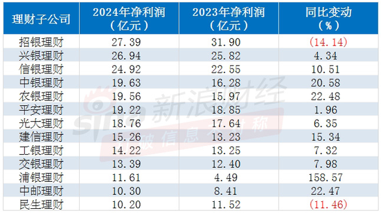 注:新浪金融研究院根据银行年报制作