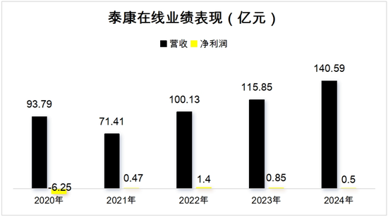 数据来源:泰康在线财报