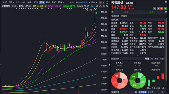 大牛股天普股份,停牌核查!