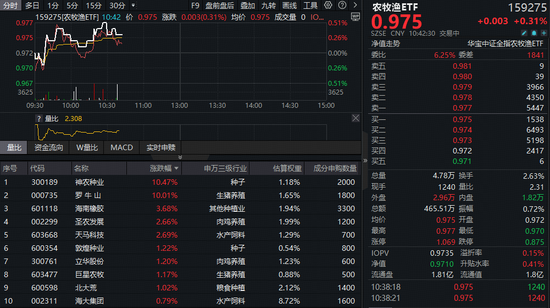 政策+估值双驱动，全市场唯一农牧渔ETF（159275）逆市飘红！机构高呼长期投资价值凸显