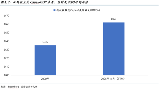 国金证券2026美股展望:AI泡沫的内部熔点与外部拐点