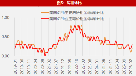 【数据点评】美通胀超预期回落,加息紧迫感减弱
