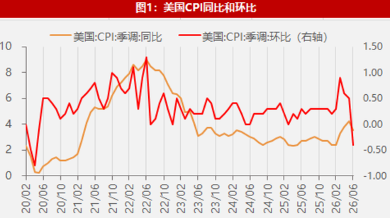 【数据点评】美通胀超预期回落,加息紧迫感减弱