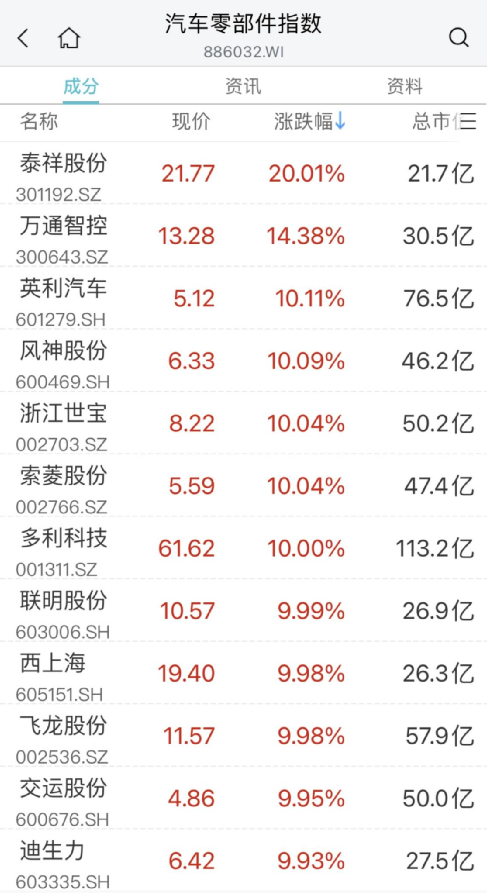 公募调仓踩踏？3000亿大白马，突发大跳水！紧急回应！汽车、传媒大爆发！多股涨停