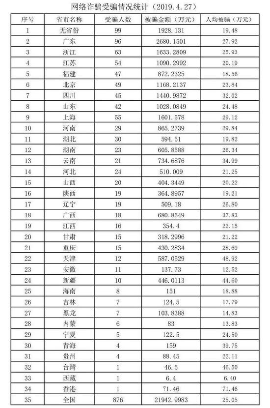 部分受害者信息统计。图片来源：南都周刊