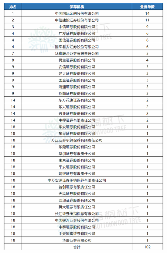 注：有两家公司聘请了两家保荐机构，分别是心脉医疗和虹软科技，故业务单数总数为102家。
