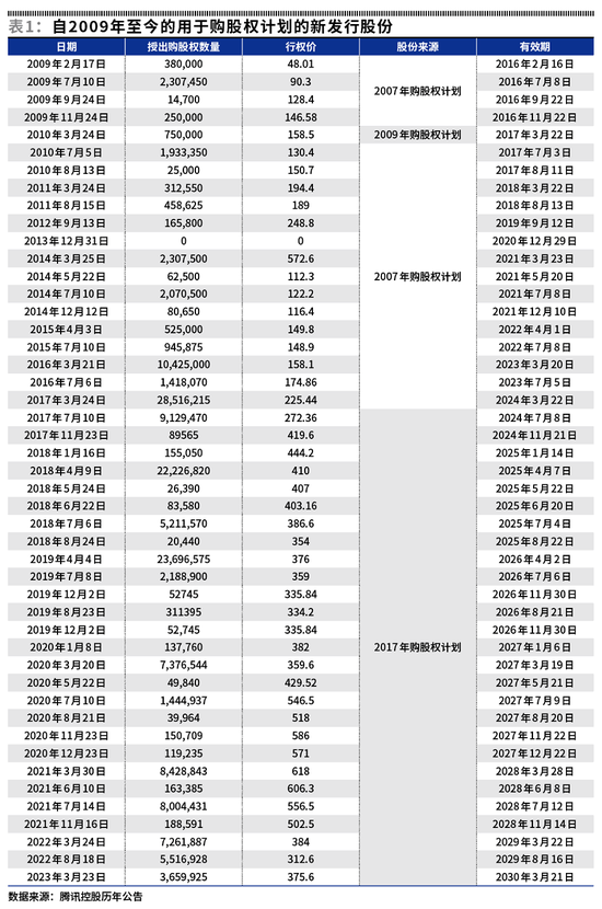 解析腾讯历年股权激励那些事