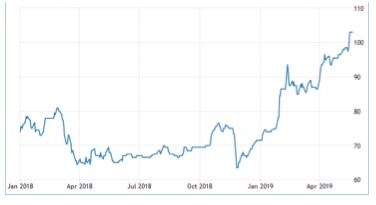 铁矿石价格破100美元大关。图片来源:tradingeconomics