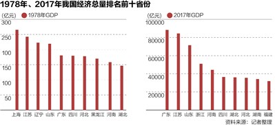 70十年代中国经济总量是多少_十六岁阴颈长度是多少(2)