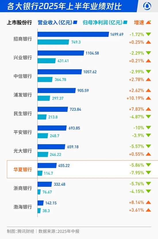 (制图:腾讯财经,数据来源:2025年中报)