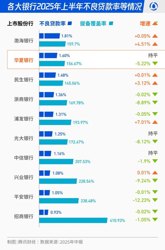 (制图:腾讯财经,数据来源:2025年中报)
