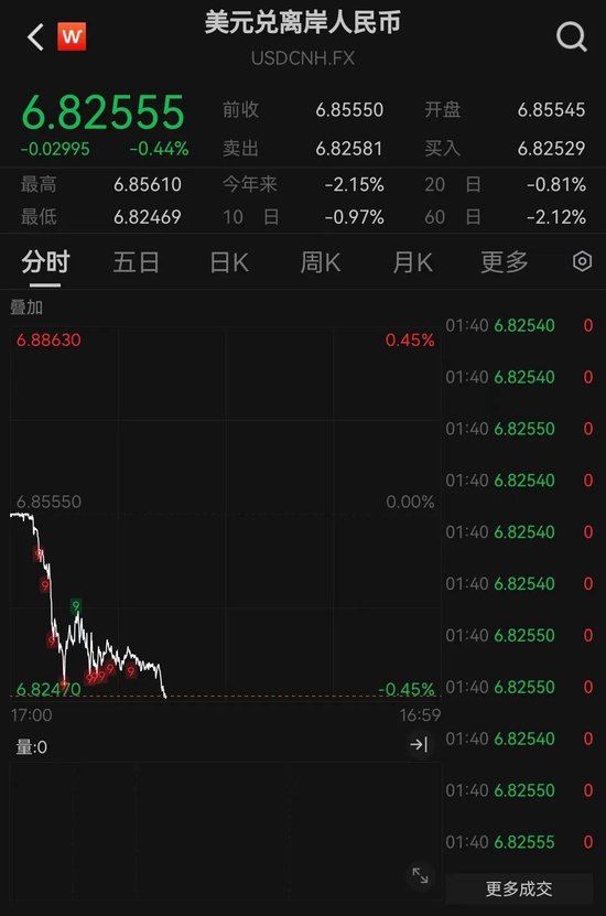 离岸人民币大涨,创三年来新高