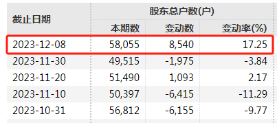 亚联发展因公司涉嫌信披违法违规，已被证监会立案