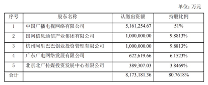 前五大发起人占股比例(截图来源:歌华有线公告)