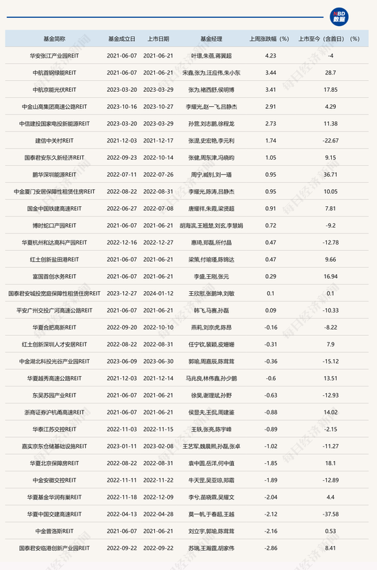 公募REITs普涨行情或告一段落，首批消费类基础设施REITS本周上市