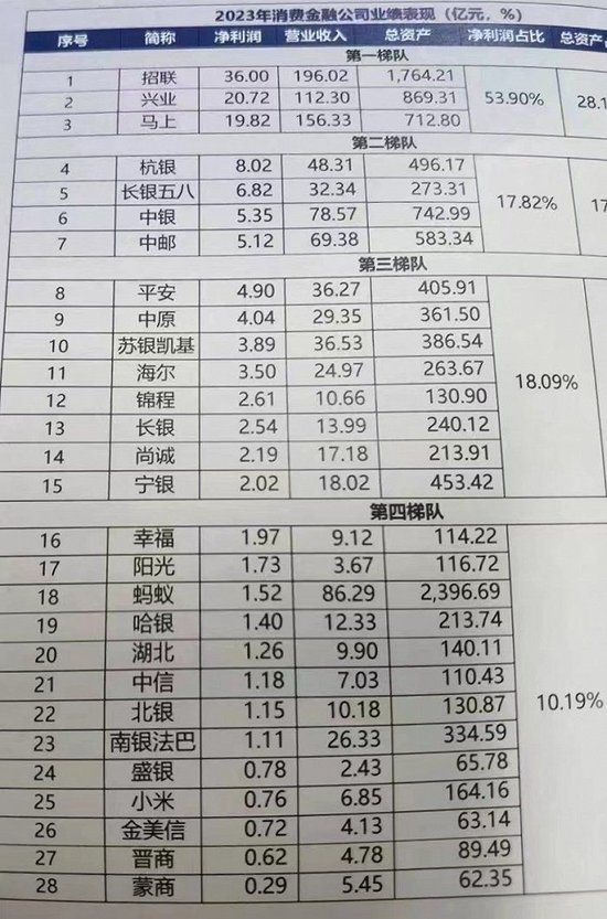 28家消金公司最全业绩曝光！业内人士剖析蚂蚁消金利润