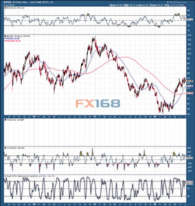 （图片来源：StockCharts.com、FX168财经网）