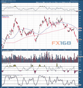 （图片来源：StockCharts.com、FX168财经网）