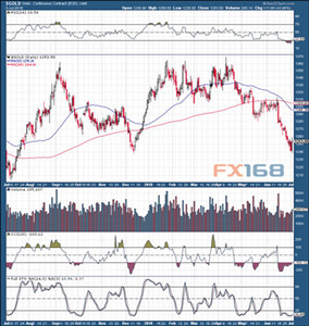 （图片来源：StockCharts.com、FX168财经网）