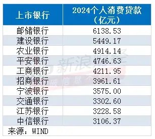 注：部分银行去年个人消费贷款情况