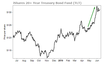 图注：iShares 20+ Year Treasury Bond Fund （TLT）国债基金价格走势