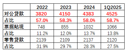 表格系沪农商行近几年贷款结构情况(亿元,%) 资料来源:wind,机构之家整理