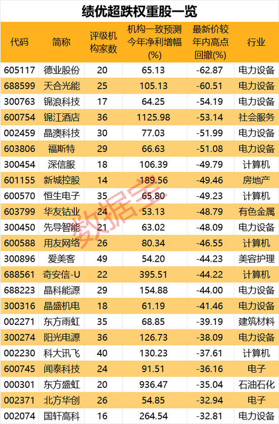 沪指失守3000点！外资坚守这些权重股，绩优超跌权重股名单来了